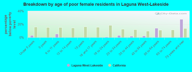 Breakdown by age of poor female residents in Laguna West-Lakeside