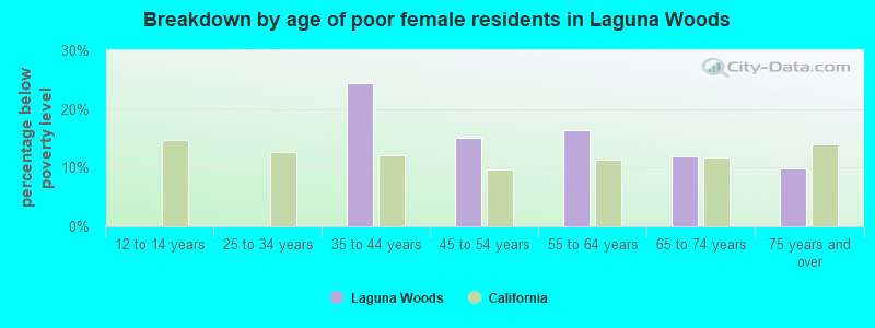 Breakdown by age of poor female residents in Laguna Woods