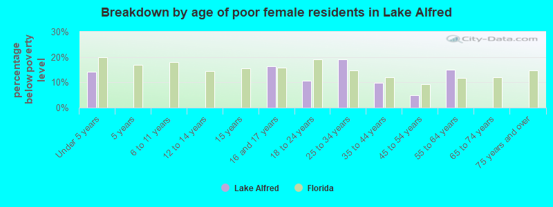 Breakdown by age of poor female residents in Lake Alfred