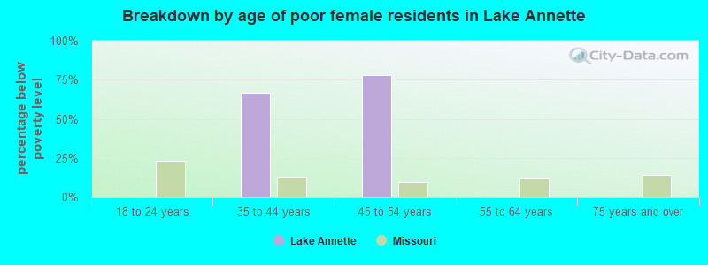 Breakdown by age of poor female residents in Lake Annette