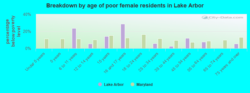 Breakdown by age of poor female residents in Lake Arbor