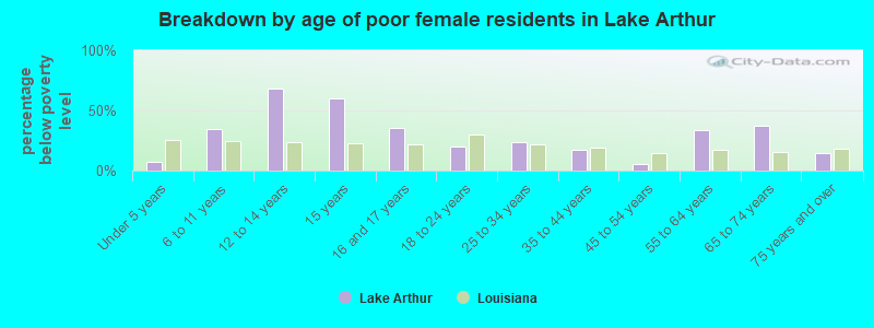 Breakdown by age of poor female residents in Lake Arthur