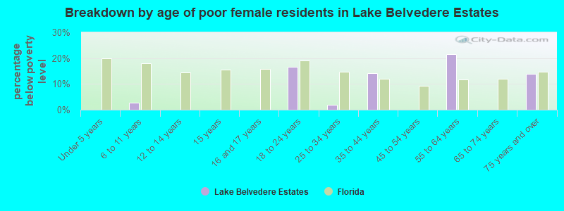 Breakdown by age of poor female residents in Lake Belvedere Estates