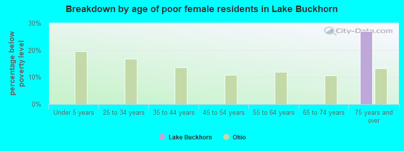 Breakdown by age of poor female residents in Lake Buckhorn