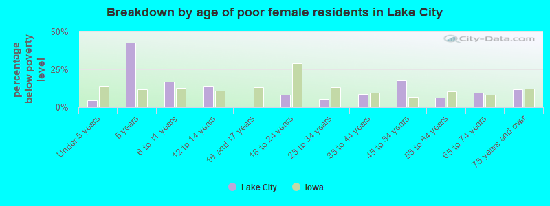 Breakdown by age of poor female residents in Lake City