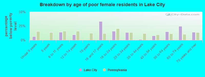Breakdown by age of poor female residents in Lake City
