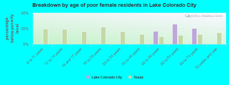 Breakdown by age of poor female residents in Lake Colorado City
