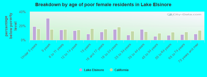 Breakdown by age of poor female residents in Lake Elsinore