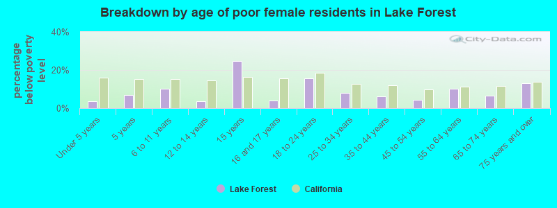 Breakdown by age of poor female residents in Lake Forest