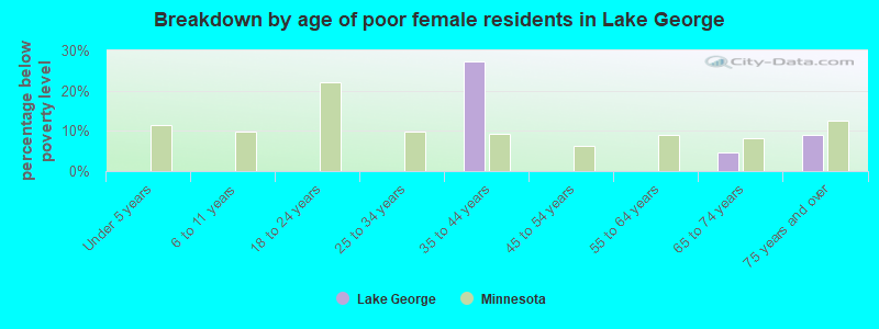 Breakdown by age of poor female residents in Lake George
