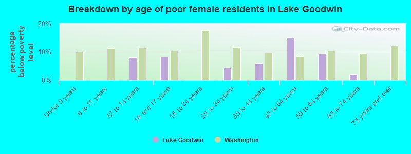 Breakdown by age of poor female residents in Lake Goodwin