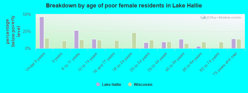 Breakdown by age of poor female residents in Lake Hallie