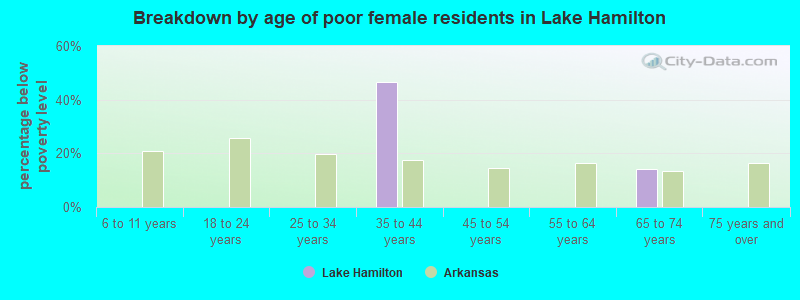 Breakdown by age of poor female residents in Lake Hamilton