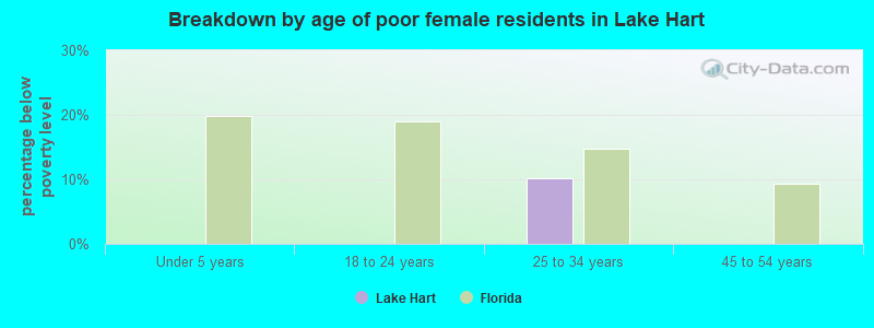 Breakdown by age of poor female residents in Lake Hart