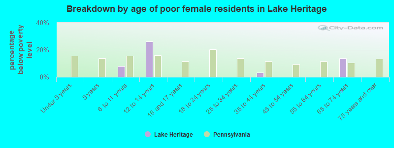 Breakdown by age of poor female residents in Lake Heritage