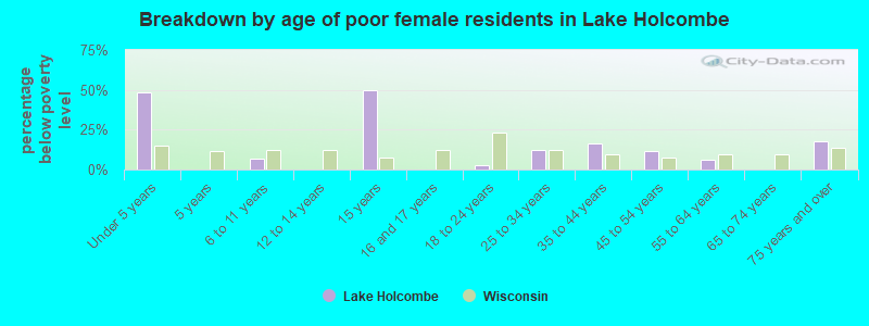 Breakdown by age of poor female residents in Lake Holcombe