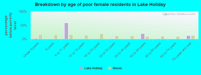 Breakdown by age of poor female residents in Lake Holiday