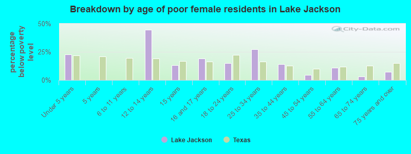 Breakdown by age of poor female residents in Lake Jackson