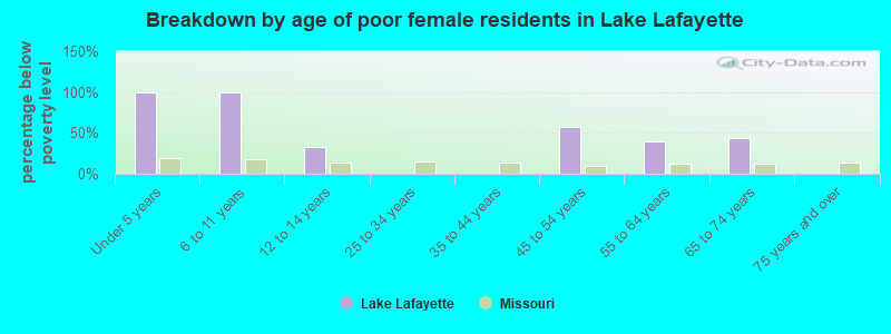 Breakdown by age of poor female residents in Lake Lafayette