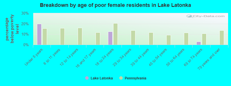 Breakdown by age of poor female residents in Lake Latonka