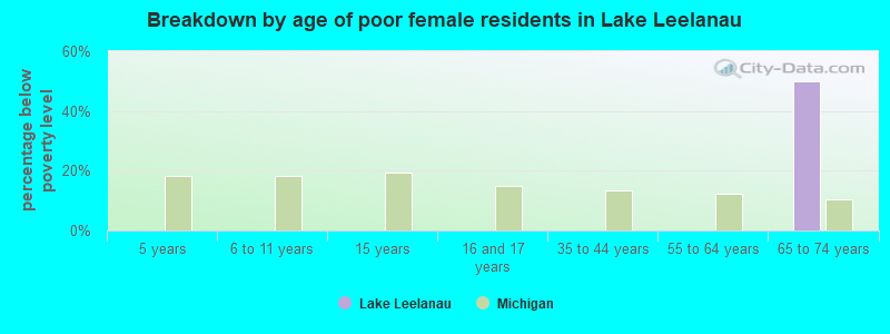 Breakdown by age of poor female residents in Lake Leelanau