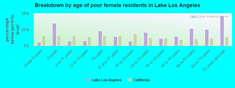 Breakdown by age of poor female residents in Lake Los Angeles