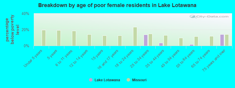 Breakdown by age of poor female residents in Lake Lotawana