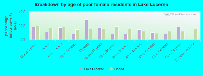 Breakdown by age of poor female residents in Lake Lucerne