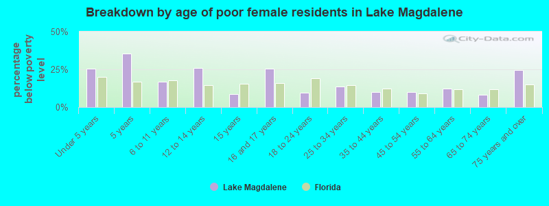 Breakdown by age of poor female residents in Lake Magdalene