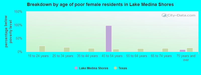 Breakdown by age of poor female residents in Lake Medina Shores
