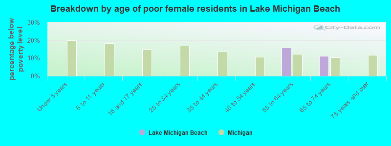 Breakdown by age of poor female residents in Lake Michigan Beach