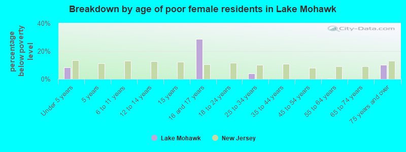 Breakdown by age of poor female residents in Lake Mohawk