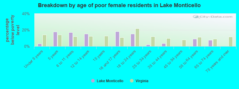 Breakdown by age of poor female residents in Lake Monticello
