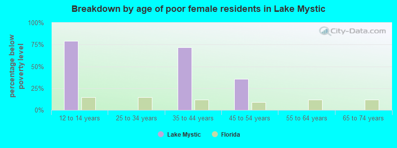 Breakdown by age of poor female residents in Lake Mystic