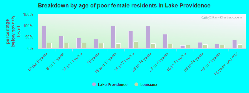 Breakdown by age of poor female residents in Lake Providence