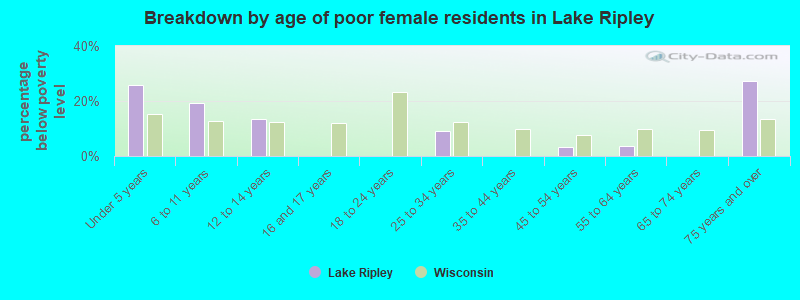 Breakdown by age of poor female residents in Lake Ripley