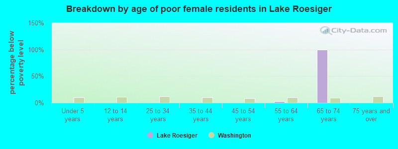 Breakdown by age of poor female residents in Lake Roesiger