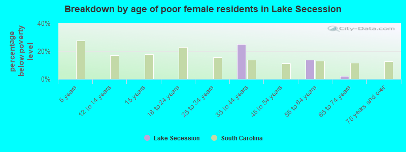 Breakdown by age of poor female residents in Lake Secession