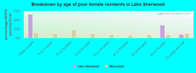 Breakdown by age of poor female residents in Lake Sherwood
