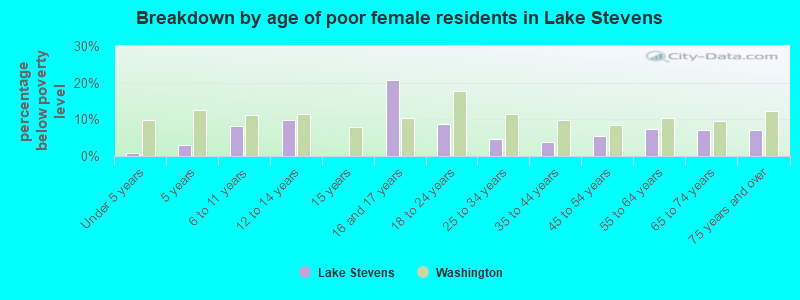 Breakdown by age of poor female residents in Lake Stevens