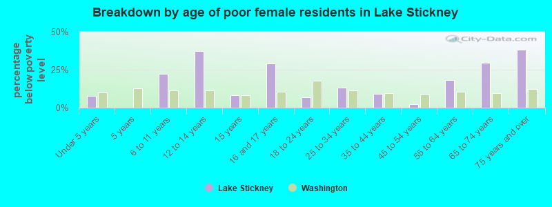 Breakdown by age of poor female residents in Lake Stickney