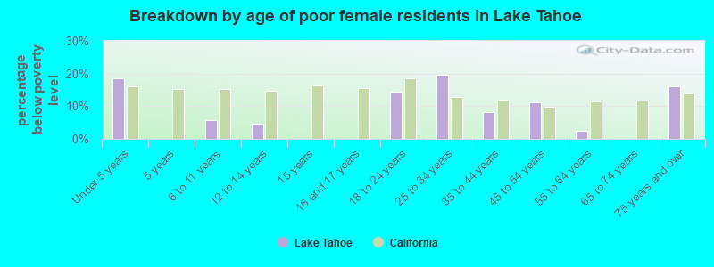 Breakdown by age of poor female residents in Lake Tahoe