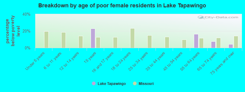 Breakdown by age of poor female residents in Lake Tapawingo