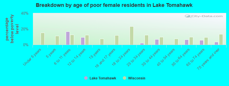 Breakdown by age of poor female residents in Lake Tomahawk