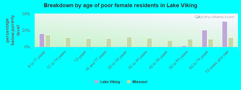 Breakdown by age of poor female residents in Lake Viking