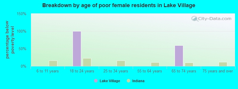 Breakdown by age of poor female residents in Lake Village