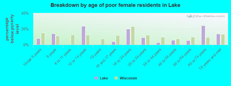 Breakdown by age of poor female residents in Lake