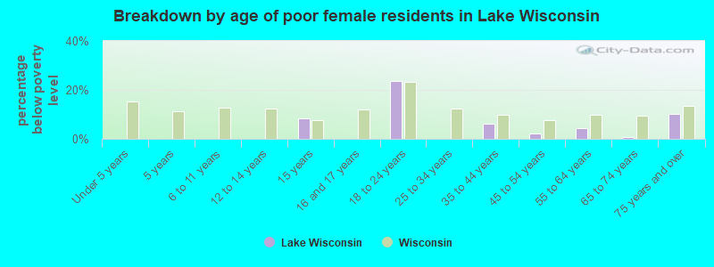Breakdown by age of poor female residents in Lake Wisconsin