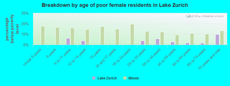 Breakdown by age of poor female residents in Lake Zurich