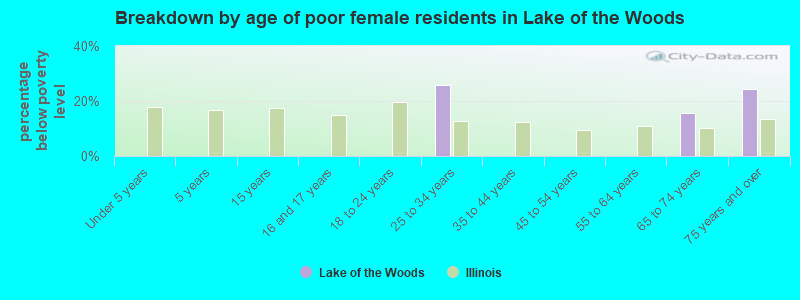 Breakdown by age of poor female residents in Lake of the Woods